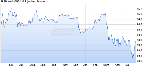 SBI AAA-BBB 3-5 P Chart