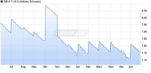 SBI A 7-10 D Chart