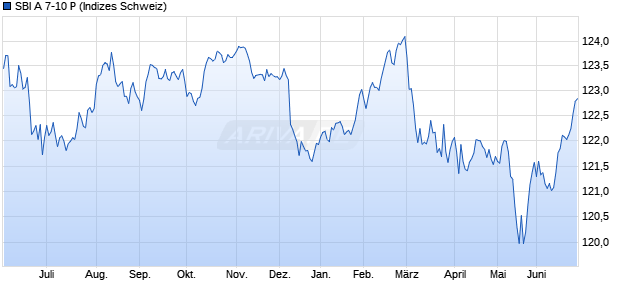 SBI A 7-10 P Chart