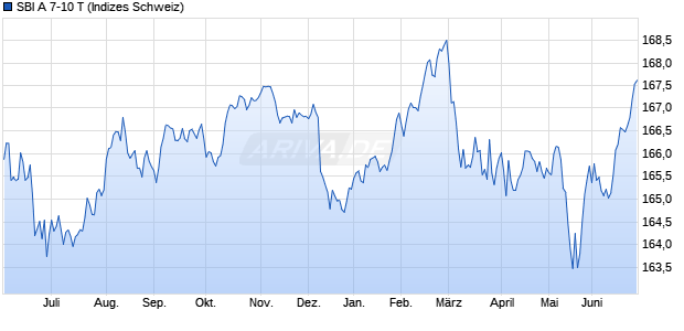 SBI A 7-10 T Chart