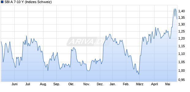 SBI A 7-10 Y Chart