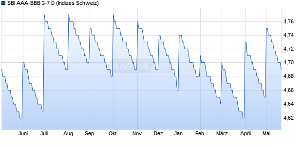 SBI AAA-BBB 3-7 D Chart