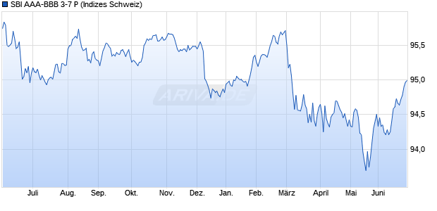 SBI AAA-BBB 3-7 P Chart