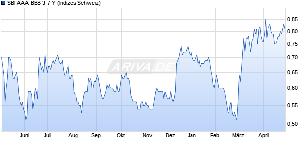 SBI AAA-BBB 3-7 Y Chart