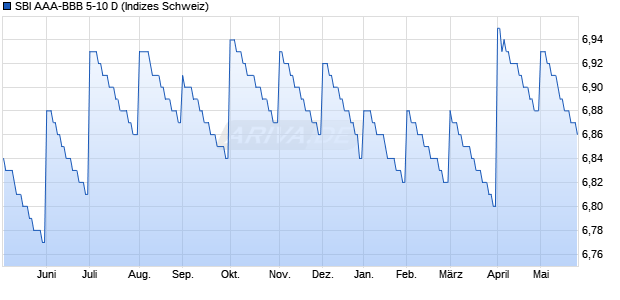 SBI AAA-BBB 5-10 D Chart