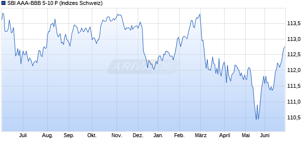 SBI AAA-BBB 5-10 P Chart