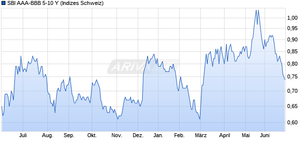 SBI AAA-BBB 5-10 Y Chart
