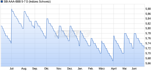 SBI AAA-BBB 5-7 D Chart