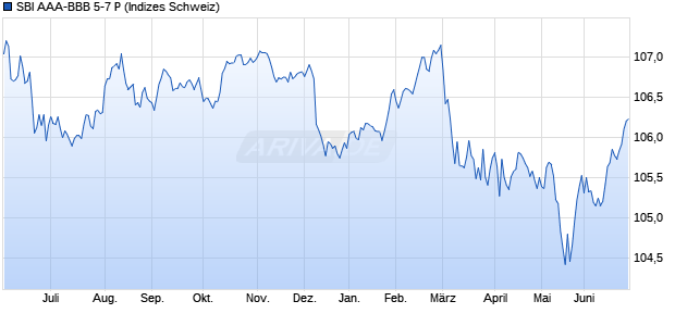 SBI AAA-BBB 5-7 P Chart