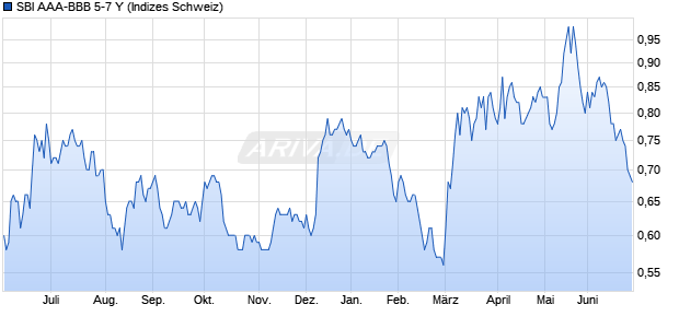 SBI AAA-BBB 5-7 Y Chart