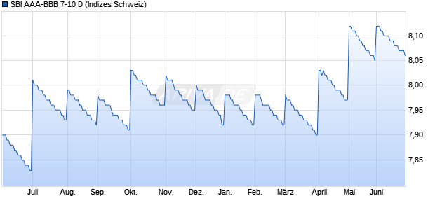 SBI AAA-BBB 7-10 D Chart