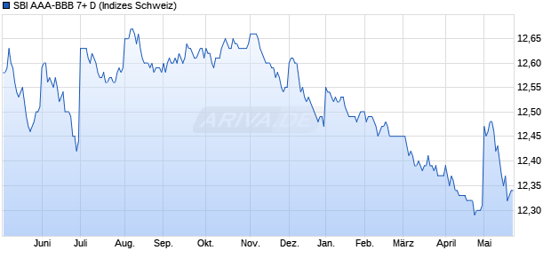 SBI AAA-BBB 7+ D Chart