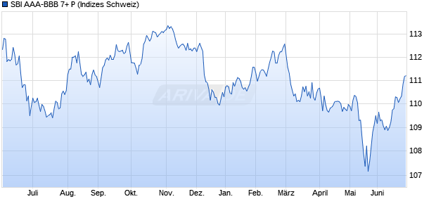 SBI AAA-BBB 7+ P Chart
