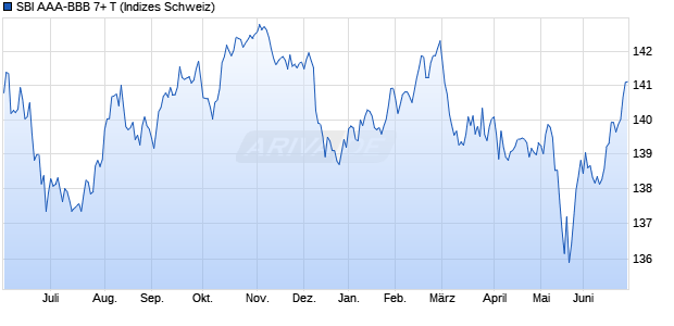 SBI AAA-BBB 7+ T Chart