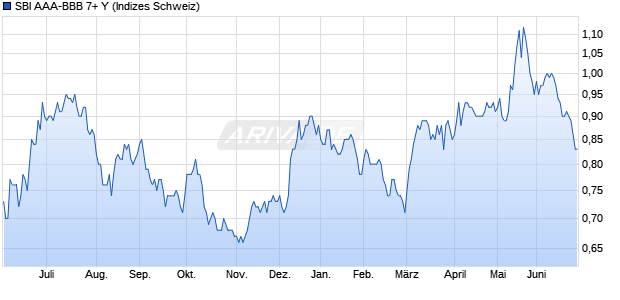 SBI AAA-BBB 7+ Y Chart