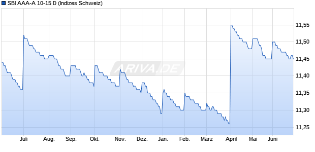 SBI AAA-A 10-15 D Chart