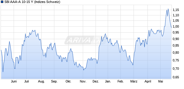 SBI AAA-A 10-15 Y Chart