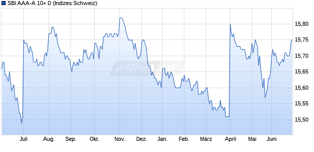SBI AAA-A 10+ D Chart