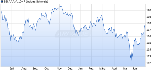 SBI AAA-A 10+ P Chart