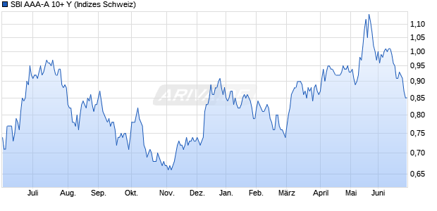 SBI AAA-A 10+ Y Chart