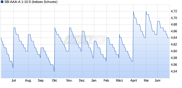 SBI AAA-A 1-10 D Chart