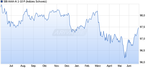 SBI AAA-A 1-10 P Chart