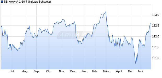SBI AAA-A 1-10 T Chart