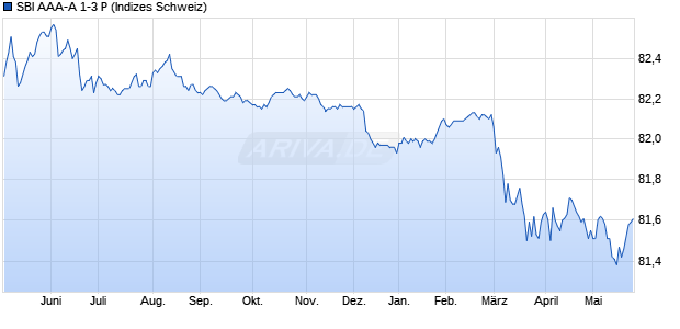 SBI AAA-A 1-3 P Chart