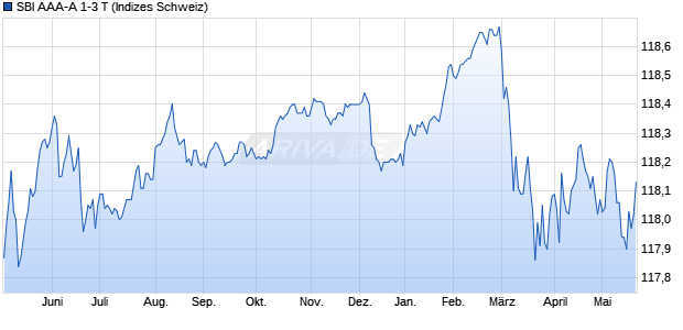 SBI AAA-A 1-3 T Chart