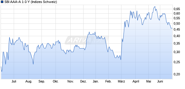 SBI AAA-A 1-3 Y Chart