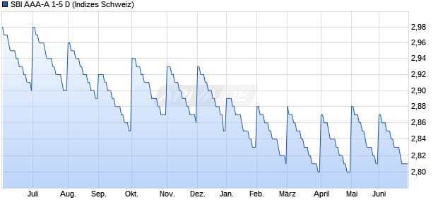 SBI AAA-A 1-5 D Chart