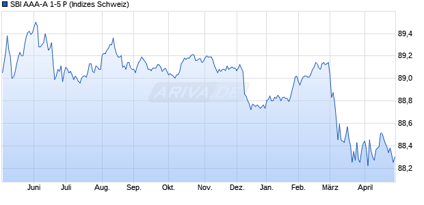 SBI AAA-A 1-5 P Chart