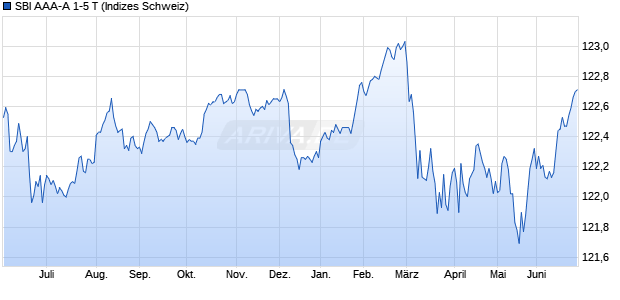 SBI AAA-A 1-5 T Chart