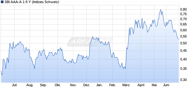 SBI AAA-A 1-5 Y Chart
