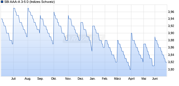 SBI AAA-A 3-5 D Chart