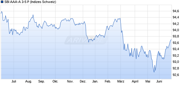 SBI AAA-A 3-5 P Chart