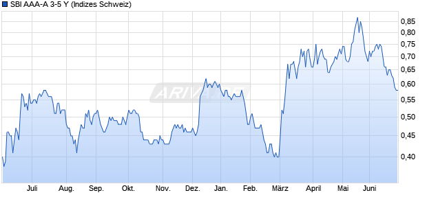 SBI AAA-A 3-5 Y Chart