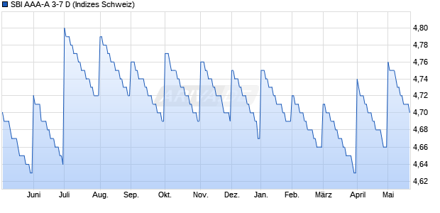 SBI AAA-A 3-7 D Chart