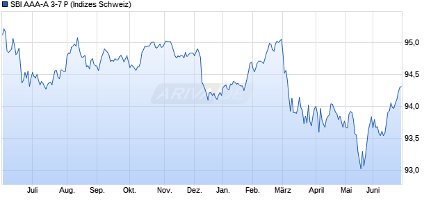 SBI AAA-A 3-7 P Chart