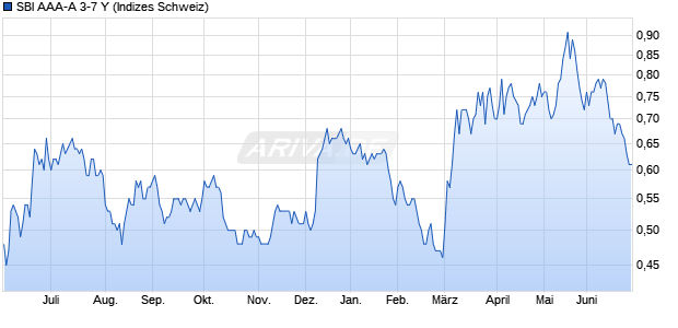 SBI AAA-A 3-7 Y Chart