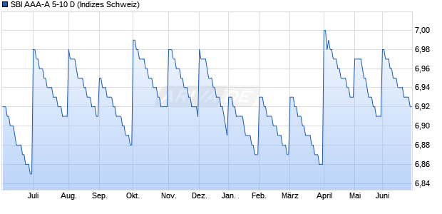 SBI AAA-A 5-10 D Chart