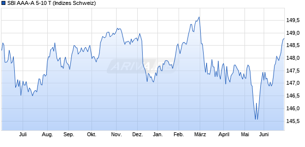 SBI AAA-A 5-10 T Chart