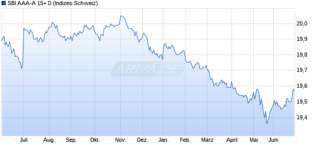 SBI AAA-A 15+ D Chart