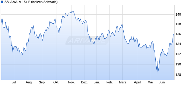 SBI AAA-A 15+ P Chart