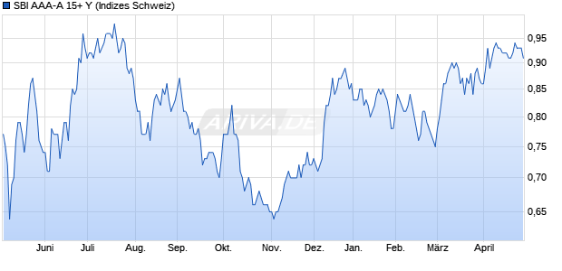SBI AAA-A 15+ Y Chart