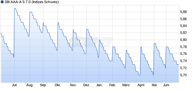 SBI AAA-A 5-7 D Chart