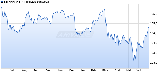 SBI AAA-A 5-7 P Chart