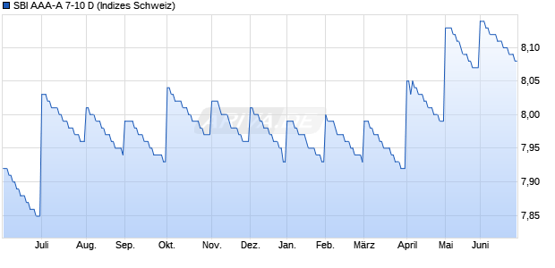 SBI AAA-A 7-10 D Chart