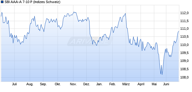 SBI AAA-A 7-10 P Chart