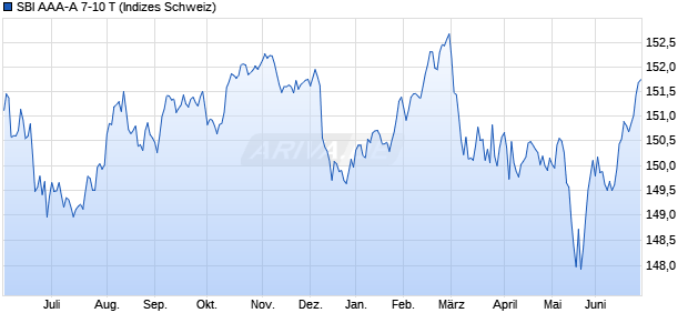 SBI AAA-A 7-10 T Chart